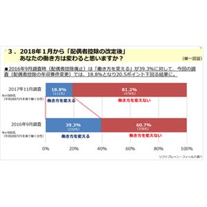 2018年の配偶者控除改定後、主婦の働き方はどう変わる?