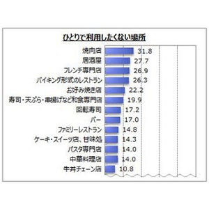 おひとりさまで利用したくない場所、1位は?