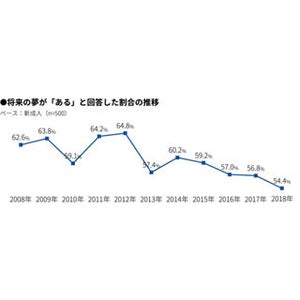 新成人で将来の夢が「ある」と答えた割合、過去最低に