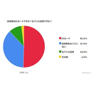 通勤定期、「モバイル派」は1割のみ - 選んだ理由は?