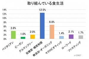 「低糖質・糖質制限」を実践している人の割合は?