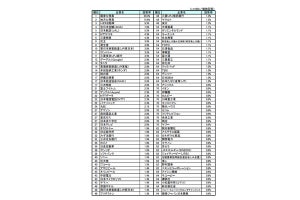 子供・孫に勤めてほしい企業ランキング、1位は?