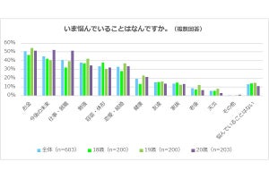 時代を担う若者に聞く -　いま悩んでいること、興味があることは?