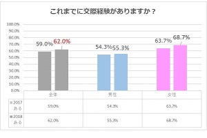 新成人、専業主夫願望率が5%上昇 - 恋愛・結婚願望も