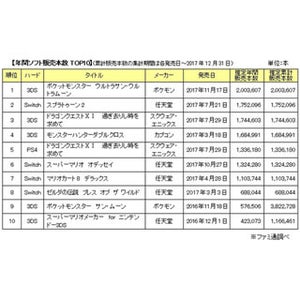 2017年家庭用ゲーム市場、11年ぶり前年比プラス - 売上1位のソフトは?