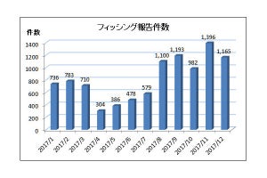 2017年12月のフィッシング、Appleや仮想通貨サービスを装う事例に注意