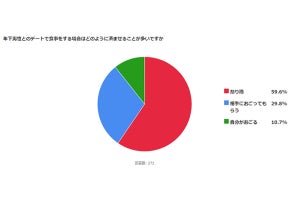 年下男性とのデート代はどうしてる?