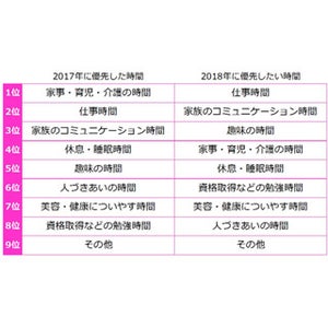 働く主婦が2018年に優先したい時間、1位は?