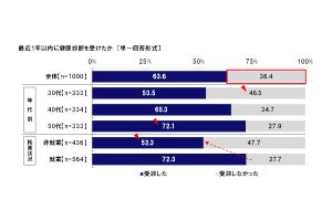 乳がん検診を受けない理由、1位は?