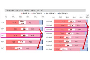 働く女性のお疲れサインは"目の下のくま" - 疲れる年代は?