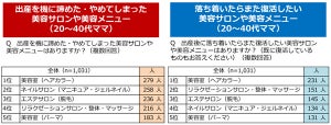 出産を機に諦めた美容、また復活したい美容は?