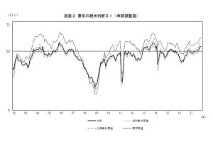 12月の街角景気、現状判断DIが5カ月ぶりの低下