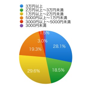 小学生以下の子どもにかける習い事の費用は?