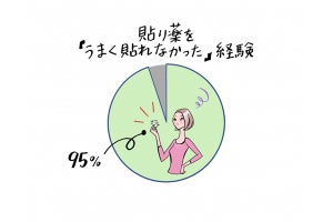 貼り薬使用時の失敗は? - 「1回で4枚も無駄に」