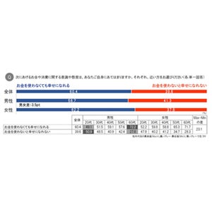 電子マネー払い & クレジット払い、3割が「損だと思う」 