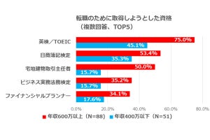 転職のために取得しようとした資格、1位は?