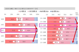 他人を「疲れている」と判断する部位、1位は? - 「顔のたるみ」が3位 