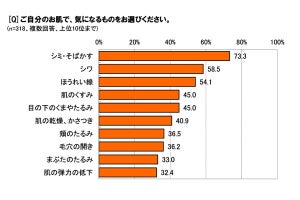 女性が肌の老化防止のために試したいものとは?