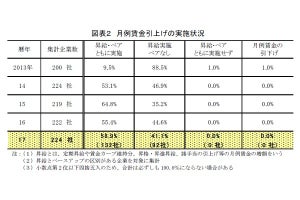 月例賃金引上げ率、4年連続で2%超え – 2017年1～6月