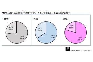 「ゴールデンタイムの睡眠は美肌に良い」って本当?