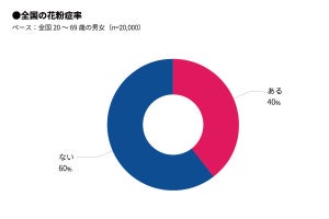 2018年の花粉症対策予算、平均でいくら?