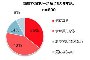 糖質とカロリー、どちらを気にしてる?