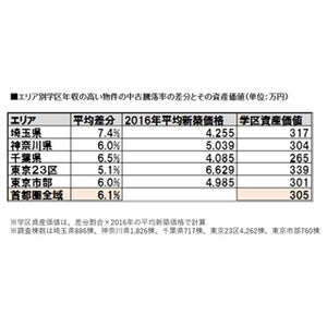 首都圏人気学区のマンション、資産価値はどれくらい?