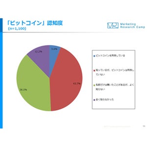 ビットコイン、認知度は意外と低め? - 「知っている」は49.3%にとどまる