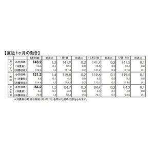 ガソリン値上がり、2年半ぶり143円台に突入