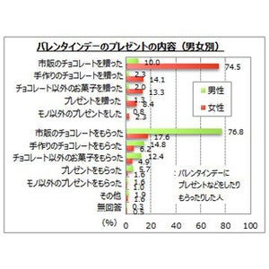 昨年のバレンタインにかけた費用、ボリュームゾーンは?