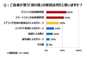 疲れ目の原因となる目の酷使と乾燥への対策とは?