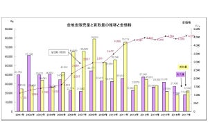 2017年の金地金・プラチナ地金の買取量増加、販売量は減少へ