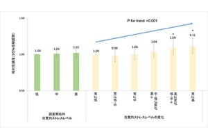 国がん、男性は自覚的ストレスが高いとがん罹患リスクが高まると発表