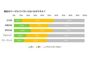 正社員のワークライフバランス満足度11% - 改善策は?