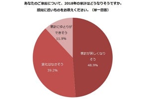 2018年の家計はどうなる? - 主婦の家計と稼ぎ方