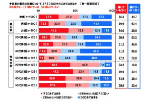 冷え性を自覚している人がやっている生活習慣とは?