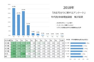 2018年は何kgやせたい? - 3位は3kg