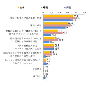 子供の受験、6割超の親がストレス増 - パートナーへの不満も