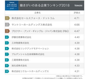 働きがいのある企業ランキング2018、1位は?