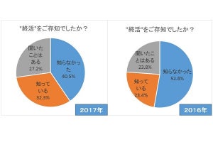 終活実施率11.3% - 専門家に聞きたいことは?