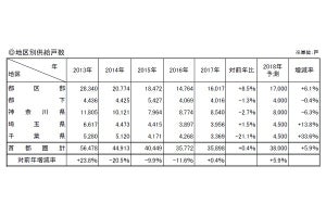 2017年年間の首都圏マンション平均価格5,908万円 - 2年ぶりの上昇