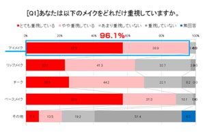 アイメイクによる目周りのトラブルに7割が対処できていない理由とは