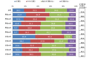 一日に2回以上バランスよく食べている人の割合は?