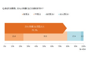 ストレス発散のために使った最高額、平均は?