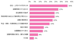 女性が直面した退職時のトラブル、1位は?