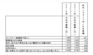 バレンタインデーの予算、昨年より増えた? 減った?