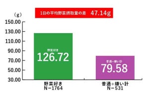 野菜好きの人は生活満足度が高い傾向にあることが判明