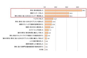 利用経験がある薄毛・抜け毛対策、1位は?