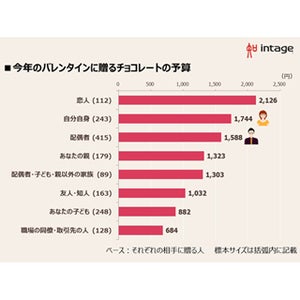 今年のバレンタイン、2割超が「セルフチョコ」予定 - 平均予算は?