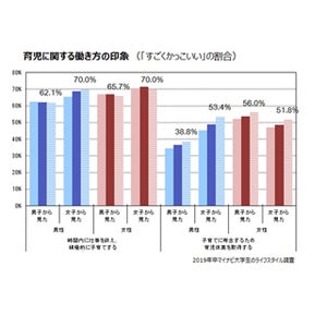 残業に対する印象、「時間内に終え、一切残業しない」を支持する学生が増加